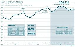 El paro anual baja por primera vez en Málaga desde el inicio de la crisis