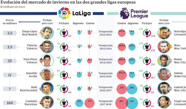 Las Cinco Grandes Ligas Europeas Gastaron Un 70,6% Más En Enero ...