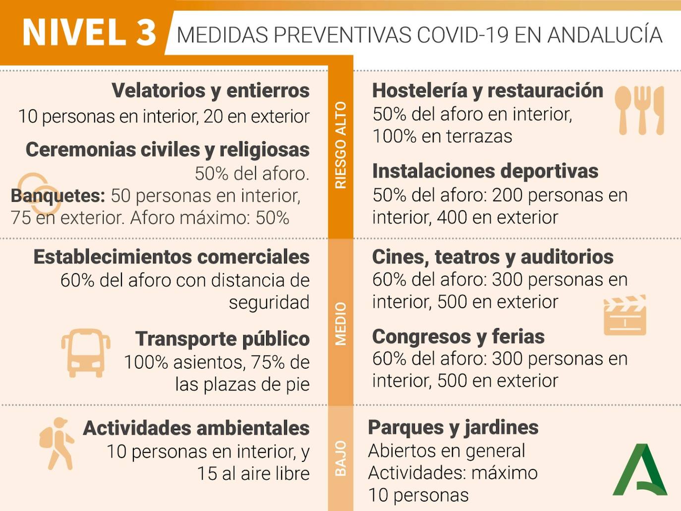 Confinamiento Y Restricciones Del Coronavirus Que Puedo Hacer En Un Municipio Con Nivel 3 De Alerta En Andalucia Diario Sur