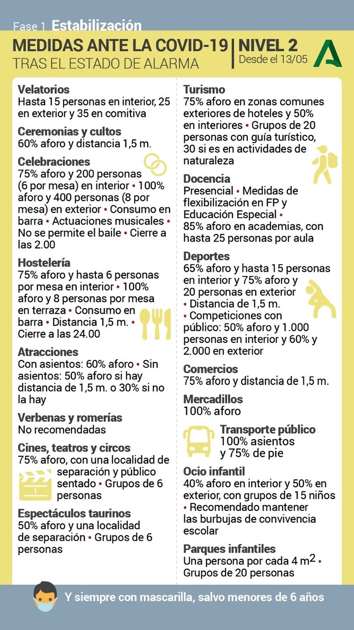 Nuevas Medidas Coronavirus Andalucia Consulta En Que Nivel Estan Y Que Restricciones Tienen Desde Hoy Todos Los Municipios De Andalucia Diario Sur