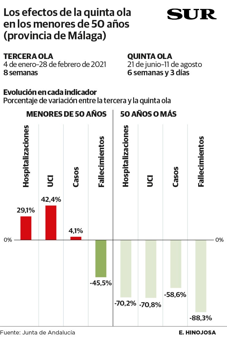 Coronavirus Los menores de 50 años son ya la mitad de todos los