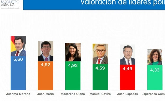 El PP ganaría las elecciones en Andalucía con más escaños que la izquierda combinada