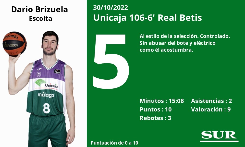 Fotos El Uno A Uno De Los Jugadores Del Unicaja Frente Al Betis